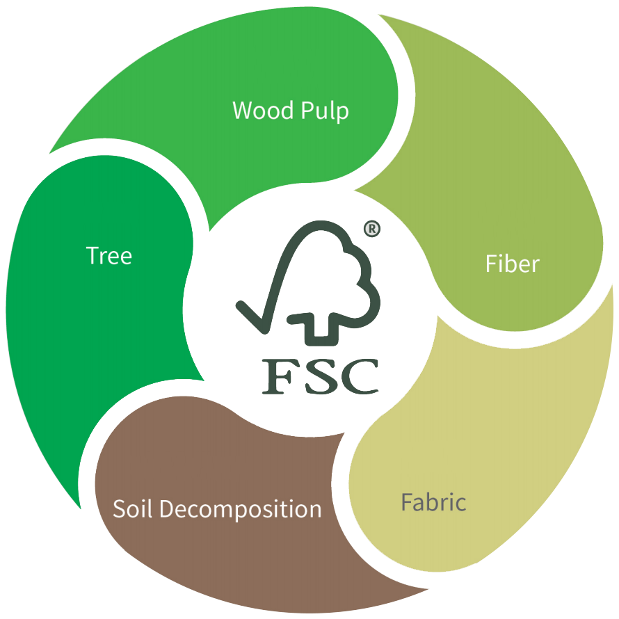 Green And Environmentally Friendly Production Process